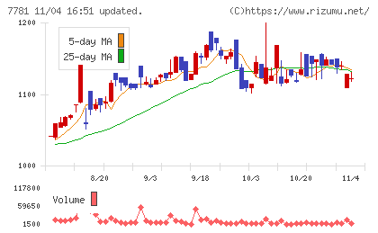 平山ホールディングスチャート