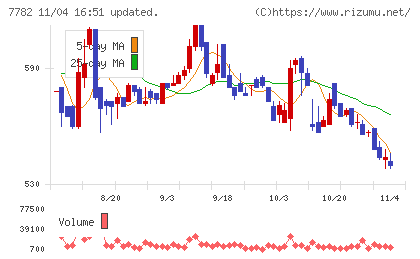 シンシアチャート