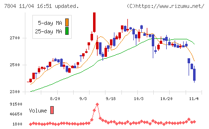 ビーアンドピーチャート