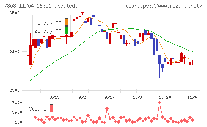 シー・エス・ランバーチャート
