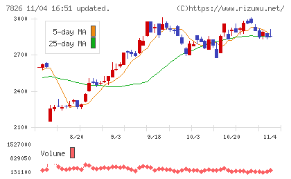 フルヤ金属チャート