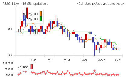 アビックスチャート
