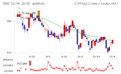 広済堂ホールディングスチャート