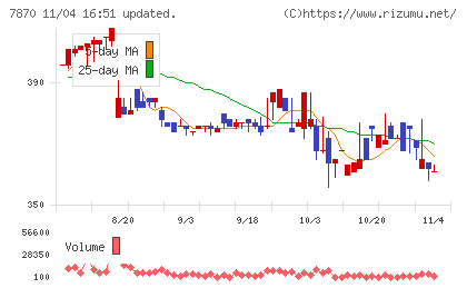 福島印刷チャート