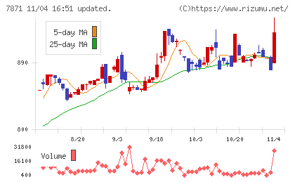 フクビ化学工業チャート