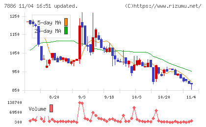 ヤマト　モビリティ　＆　Ｍｆｇ．チャート