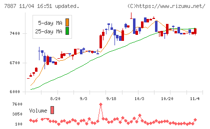 南海プライウッドチャート