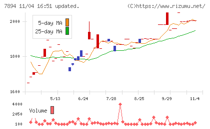 丸東産業チャート