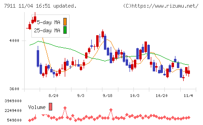 ＴＯＰＰＡＮホールディングスチャート