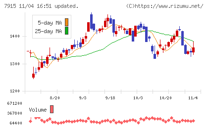 ＮＩＳＳＨＡチャート