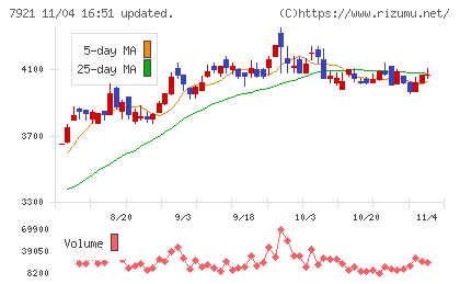 ＴＡＫＡＲＡ　＆　ＣＯＭＰＡＮＹチャート