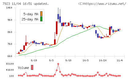 トーインチャート