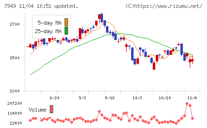 小松ウオール工業チャート