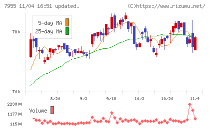 クリナップチャート