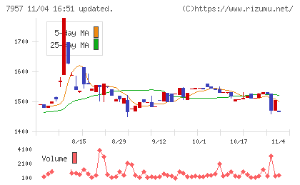 フジコピアンチャート