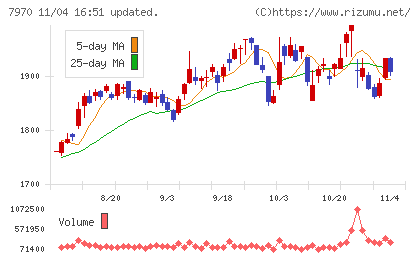 信越ポリマーチャート