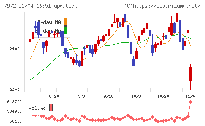 イトーキチャート