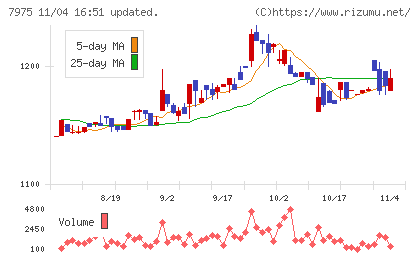 リヒトラブチャート