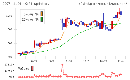 くろがね工作所チャート
