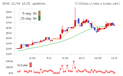 ユアサ・フナショクチャート