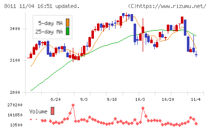 三陽商会チャート