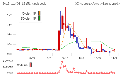 ナイガイチャート