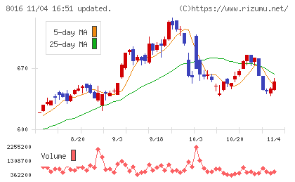 オンワードホールディングスチャート