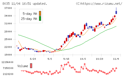 東京エレクトロンチャート