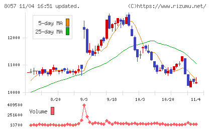 内田洋行チャート