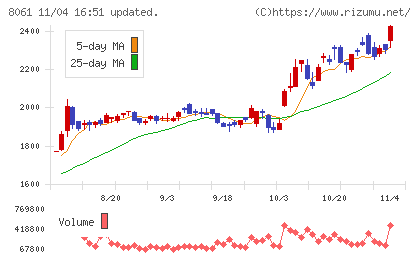 西華産業チャート