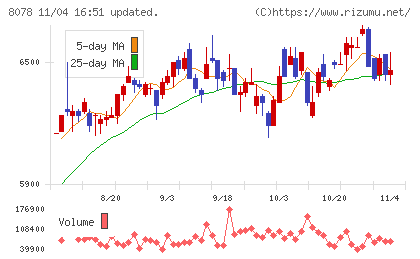 阪和興業チャート