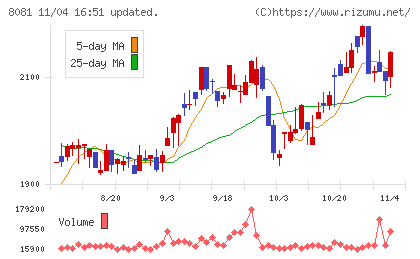 カナデンチャート