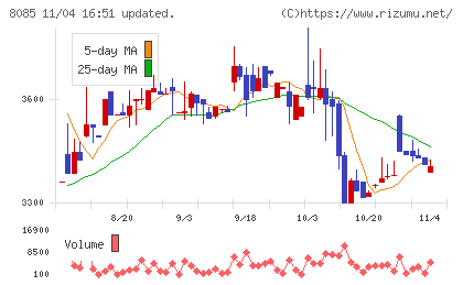 ナラサキ産業チャート