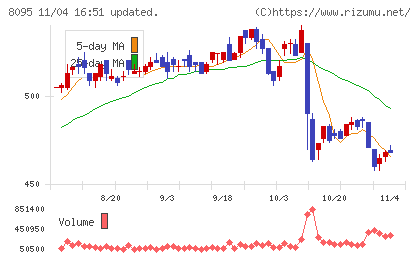 アステナホールディングスチャート