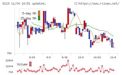 三栄コーポレーションチャート