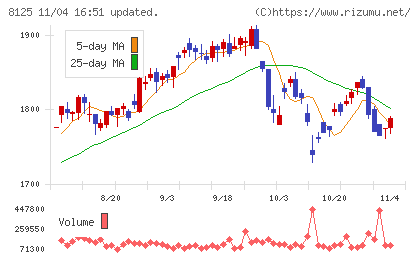 ワキタチャート
