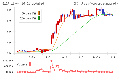 ヤマト　インターナショナルチャート