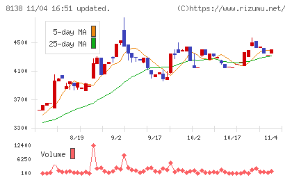 三京化成チャート