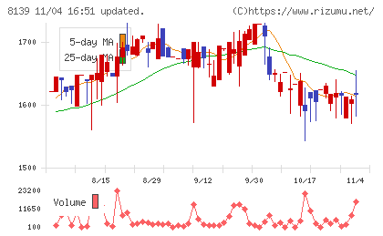 ナガホリチャート