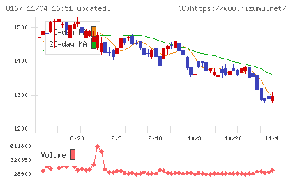 リテールパートナーズチャート