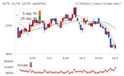 ロイヤルホールディングスチャート