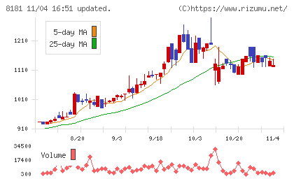 東天紅チャート