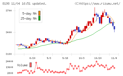 マックスバリュ東海チャート