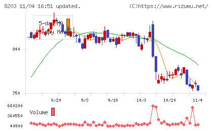 ＭｒＭａｘＨＤチャート