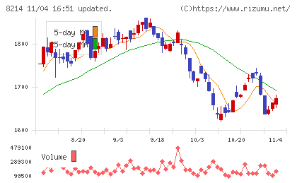 ＡＯＫＩホールディングスチャート