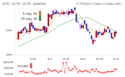 エイチ・ツー・オー　リテイリングチャート