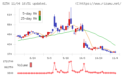 さいか屋チャート