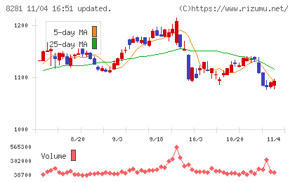 ゼビオホールディングスチャート