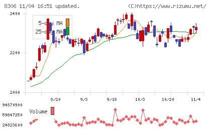 三菱ＵＦＪフィナンシャル・グループチャート