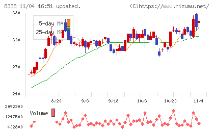 筑波銀行チャート